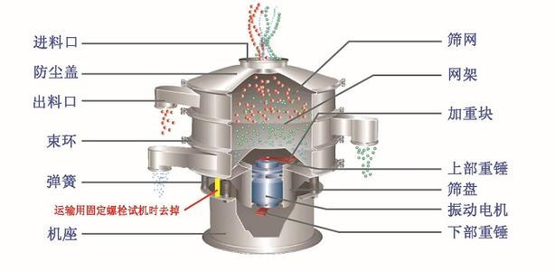 不銹鋼振動(dòng)篩結(jié)構(gòu)介紹：快速松緊抱箍，免工具中心緊固件，篩選框，自動(dòng)加油器，支撐彈簧，底座等。